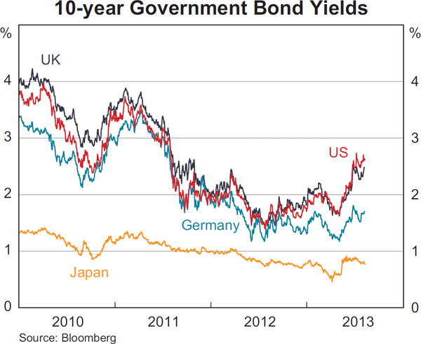 Graph 2.5: 10-year Government Bond Yields