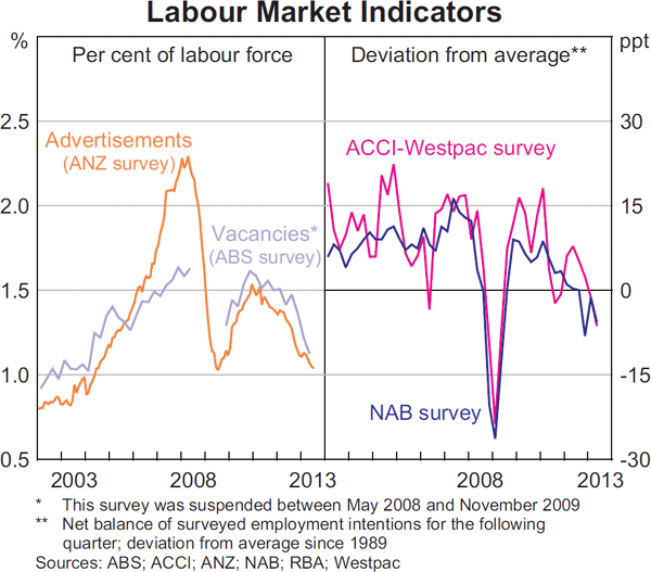 Graph 3.21: Labour Market Indicators