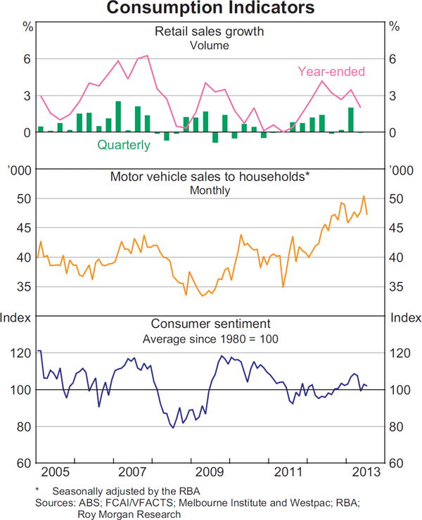 Graph 3.4: Consumption Indicators