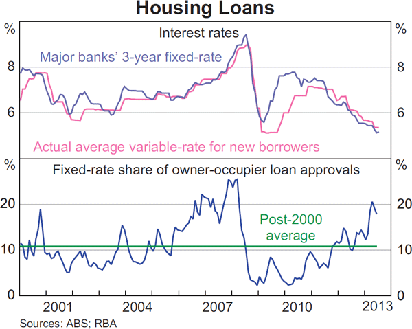 Graph 4.15: Housing Loans