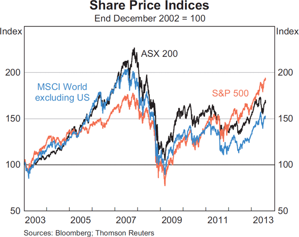 Graph 4.21: Share Price Indices