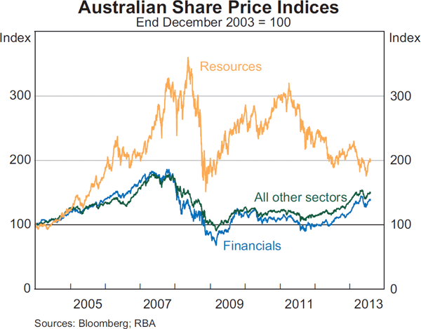 Graph 4.22: Australian Share Price Indices