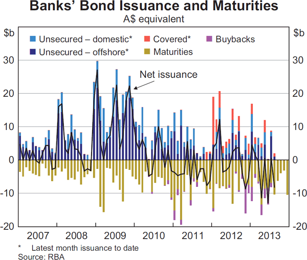 Graph 4.9: Banks&#39; Bond Issuance and Maturities