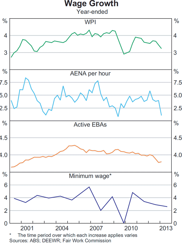 Graph B1: Wage Growth