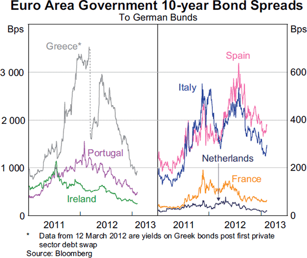 Graph 2.1: Euro Area Government 10-year Bond Spreads