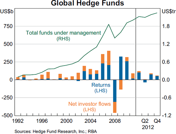 Graph 2.11: Global Hedge Funds