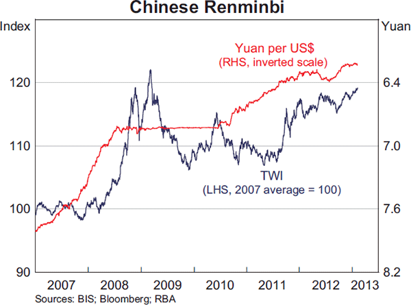 Graph 2.15: Chinese Renminbi