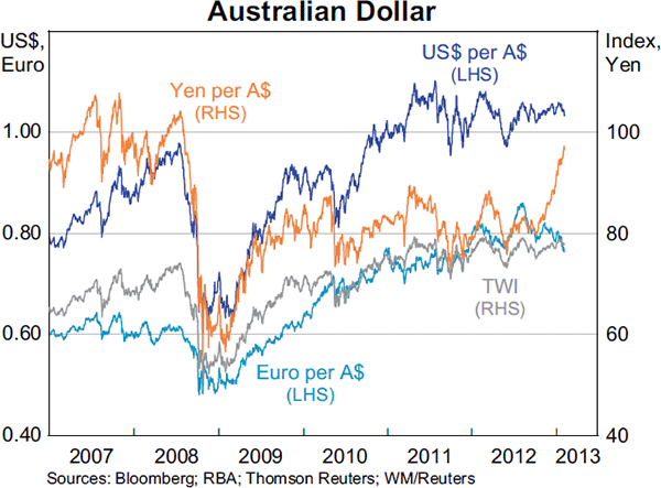 Graph 2.18: Australian Dollar