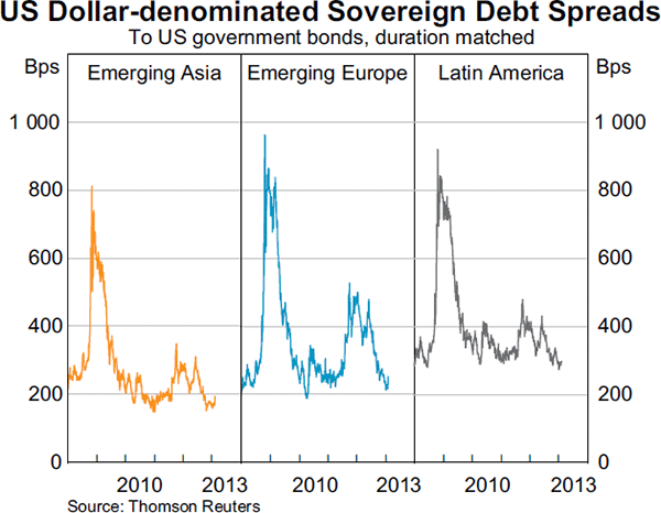 Graph 2.4: US Dollar-denominated Sovereign Debt Spreads