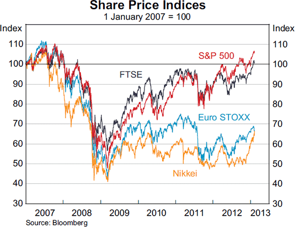 Graph 2.9: Share Price Indices