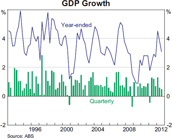 Graph 3.1: GDP Growth