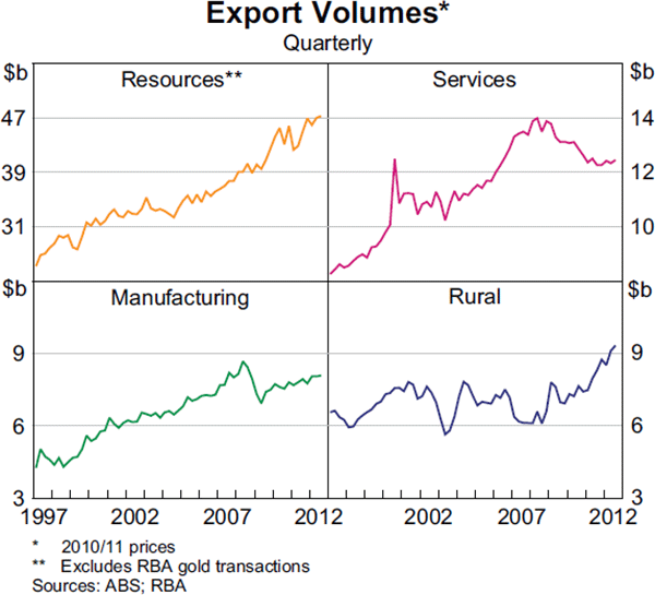 Graph 3.14: Export Volumes