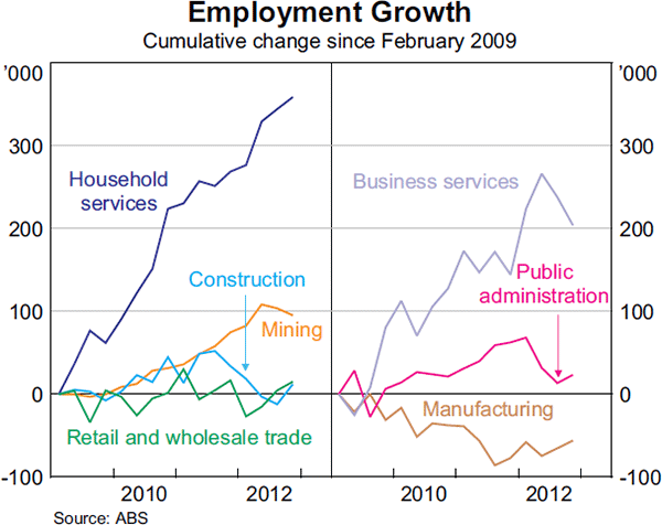 Graph 3.18: Employment Growth