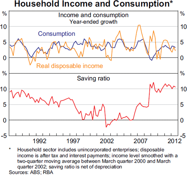 Graph 3.2: Household Income and Consumption