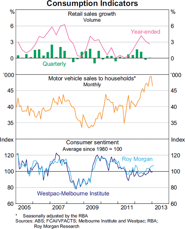 Graph 3.3: Consumption Indicators