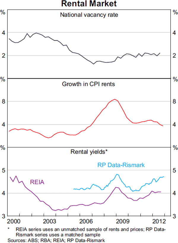 Graph 3.7: Rental Market