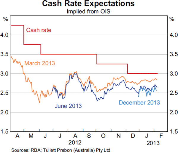 Graph 4.1: Cash Rate Expectations