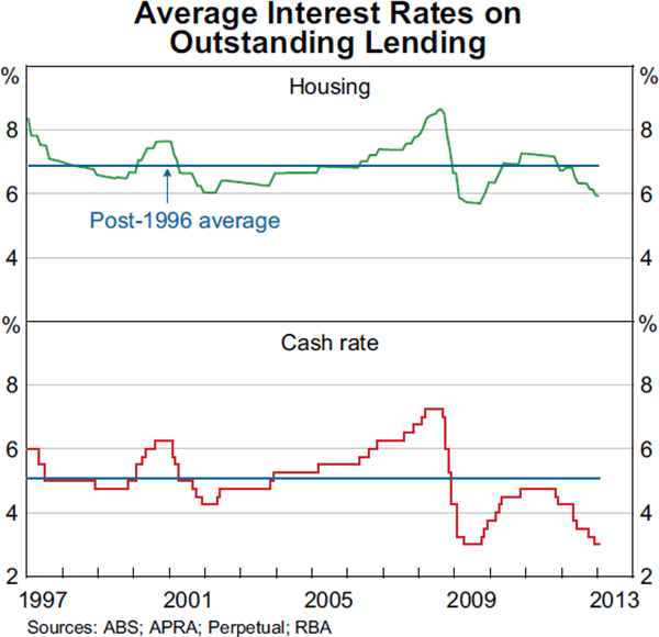 Graph 4.12: Average Interest Rates on Outstanding Lending