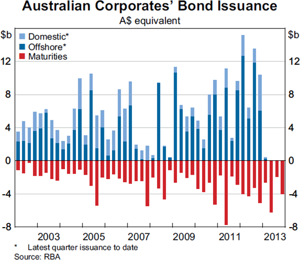 Graph 4.14: Australian Corporates&#39; Bond Issuance