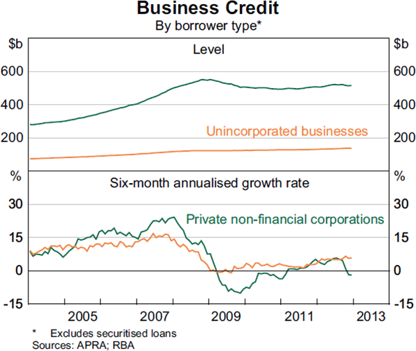 Graph 4.16: Business Credit