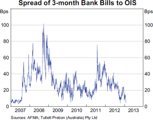 Graph 4.2: Spread of 3-month Bank Bills to OIS