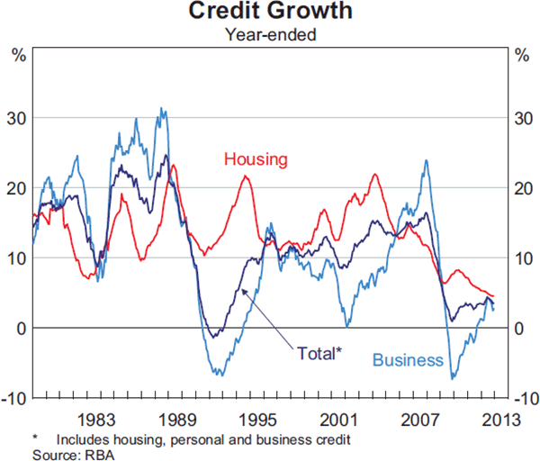 Graph 4.21: Credit Growth