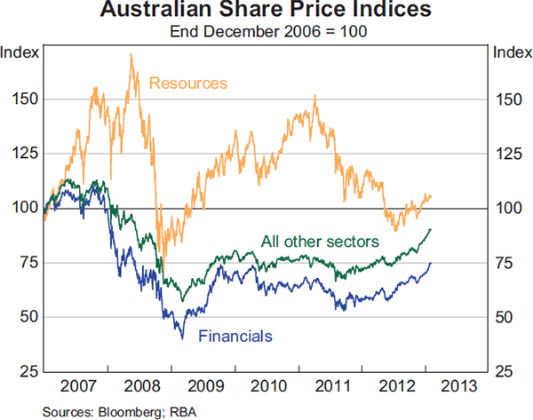 Graph 4.23: Australian Share Price Indices