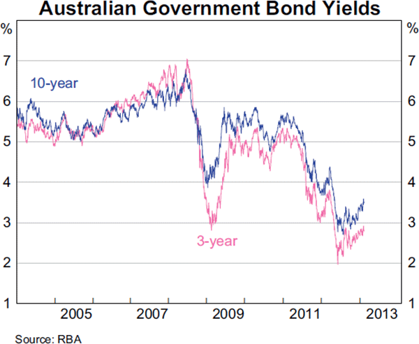 Graph 4.3: Australian Government Bond Yields