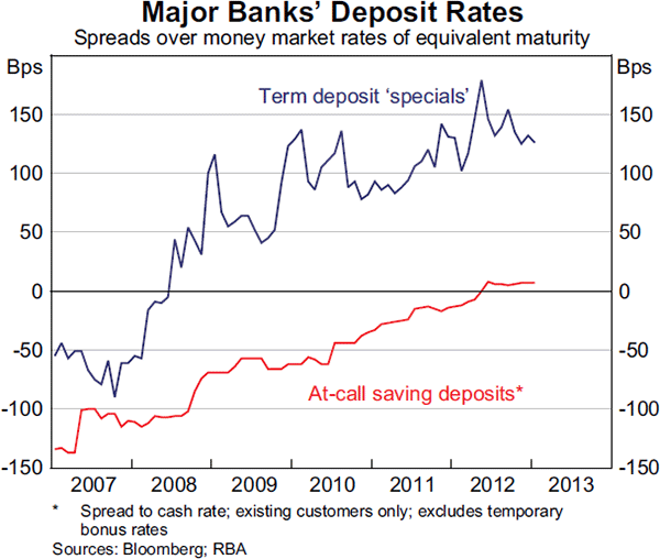 Graph 4.7: Major Banks&#39; Deposit Rates