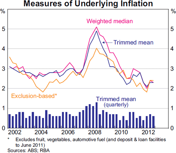 Graph 5.2: Measures of Underlying Inflation