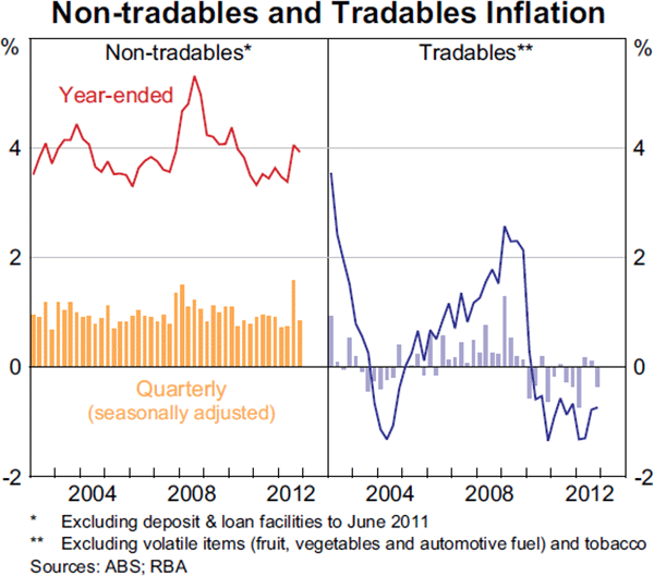 Graph 5.3: Non-tradables and Tradables Inflation