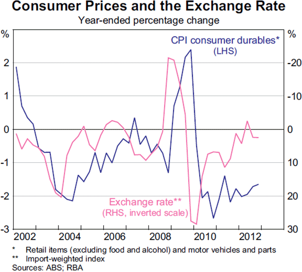 Graph 5.4: Consumer Prices and the Exchange Rate