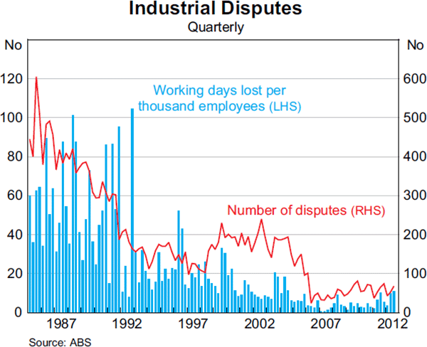 Graph 5.8: Industrial Disputes