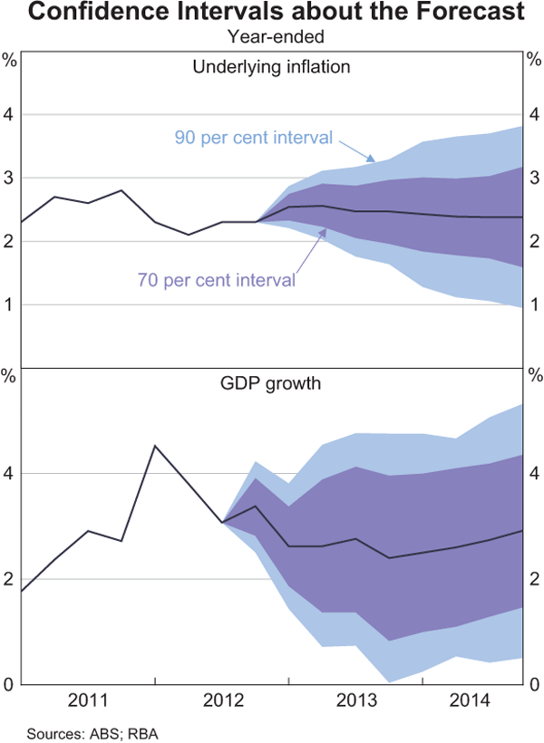 Graph E1: Confidence Intervals about the Forecast