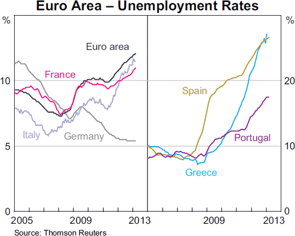 Graph 1.14: Euro Area &ndash; Unemployment Rates