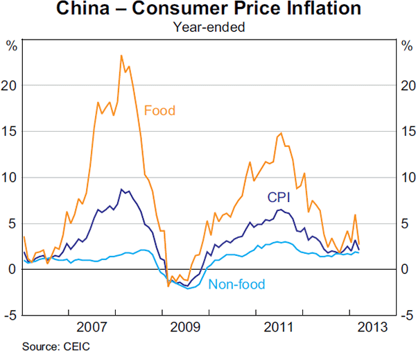 Graph 1.6: China &ndash; Consumer Price Inflation