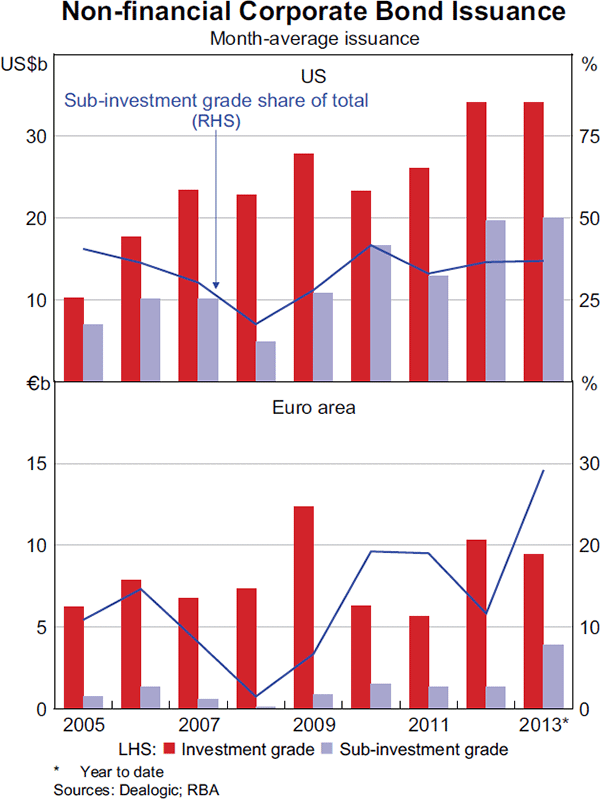 Graph 2.12: Non-financial Corporate Bond Issuance