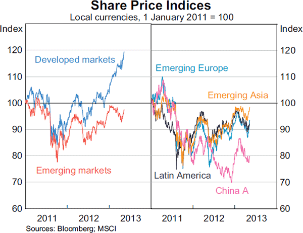 Graph 2.15: Share Price Indices