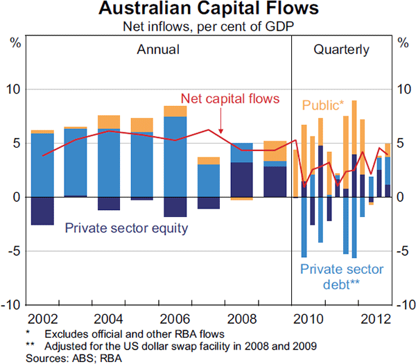 Graph 2.25: Australian Capital Flows