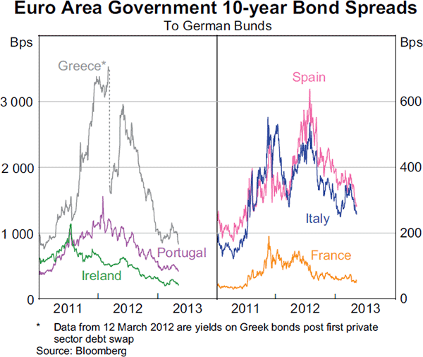 Graph 2.5: Euro Area Government 10-year Bond Spreads