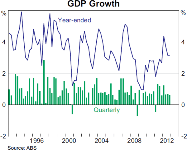 Graph 3.1: GDP Growth