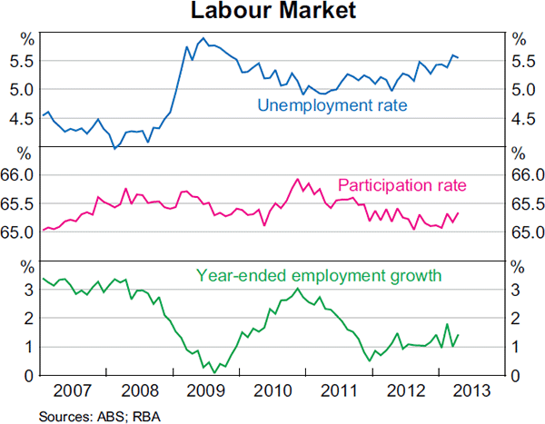 Graph 3.17: Labour Market