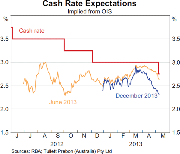 Graph 4.1: Cash Rate Expectations