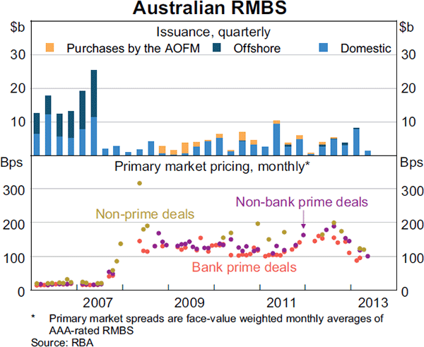 Graph 4.13: Australian RMBS