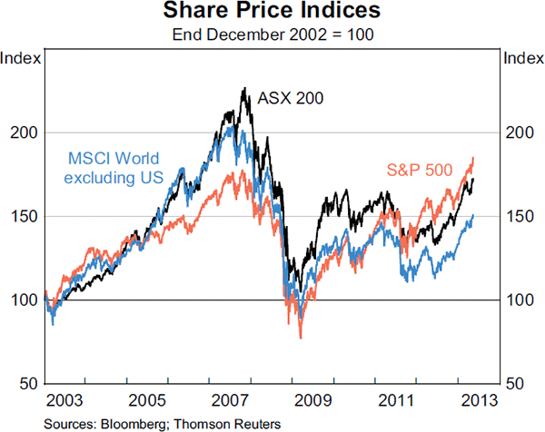 Graph 4.25: Share Price Indices