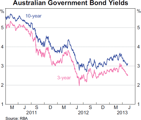 Graph 4.3: Australian Government Bond Yields