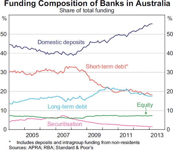 Graph 4.7: Funding Composition of Banks in Australia