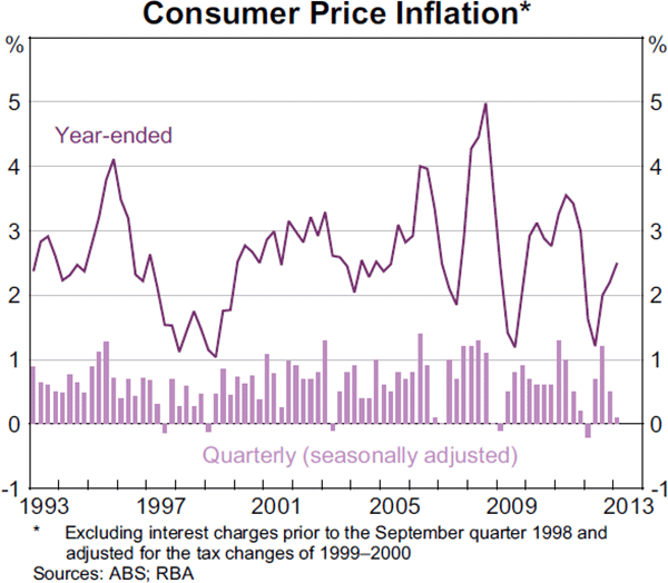 Graph 5.1: Consumer Price Inflation