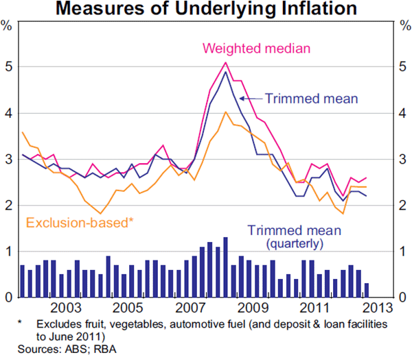 Graph 5.2: Measures of Underlying Inflation