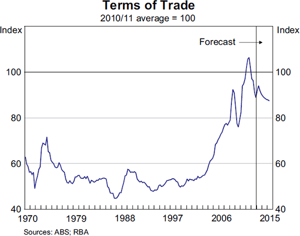 Graph 6.2: Terms of Trade